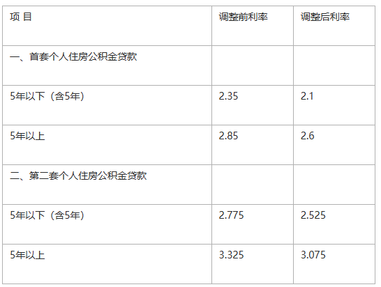 西安住房公積金貸款利率下調(diào)!附2025公積金貸款政策!(圖5) 圖片